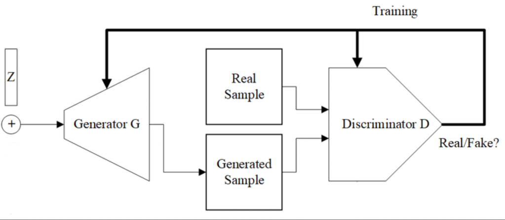 A diagram illustrating how a generative adversarial network works. Image [CC BY-SA 4.0](https://creativecommons.org/licenses/by-sa/4.0/deed.en) האדם-החושב on wikipedia
