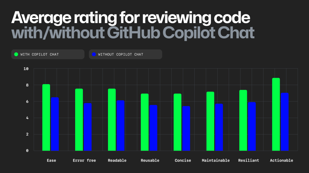 Bar chart showing average rating for reviewing code with and without GitHub Copilot Chat, measuring if code was easy to write, error-free, readable, reusable, concise, maintainable, resilient, and actionable