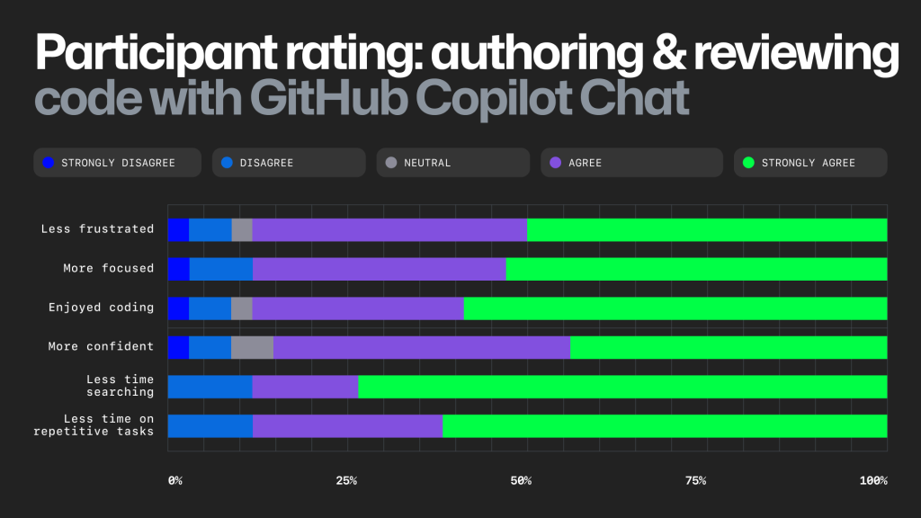 Chart showing participant ratings of how GitHub Copilot Chat impacted authoring and reviewing code, measuring frustration level, focus, enjoyment, confidence, time researching, and time on repetitive tasks