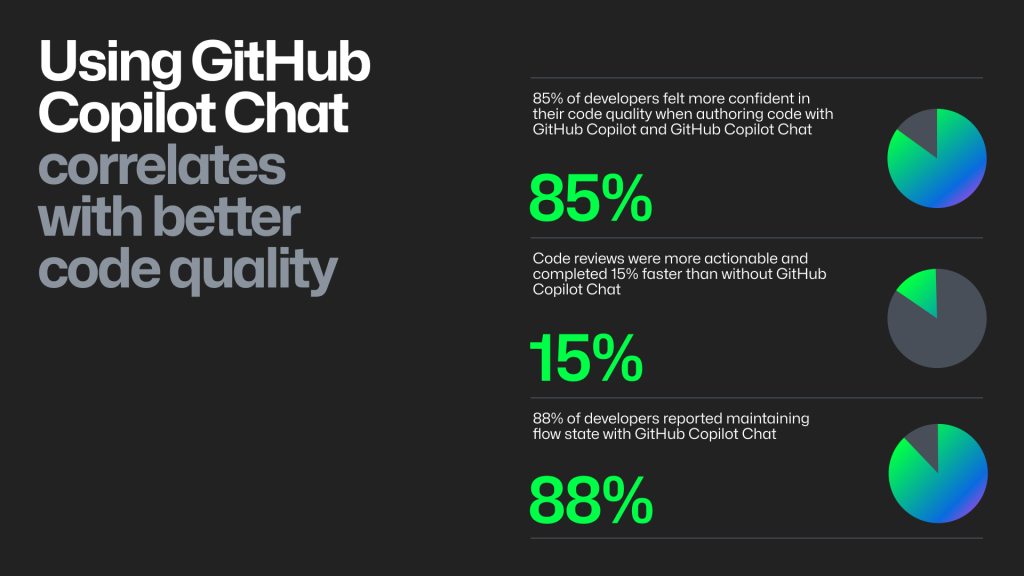 Three pie charts detailing how using GitHub Copilot Chat correlates with better code quality