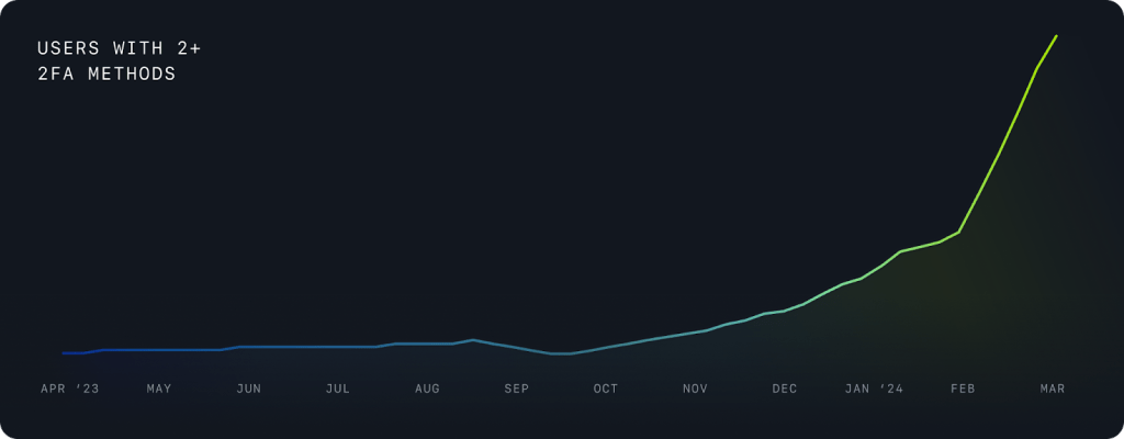 Graph showing the number of users with 2 or more 2FA methods from April 2023 to March 2024. The line began trending rapidly upward in November 2023, becoming almost exponential in early 2024.