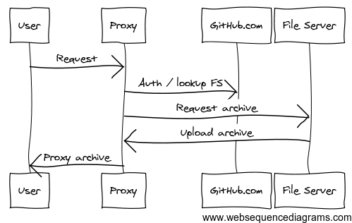 Nodeload sequence diagram