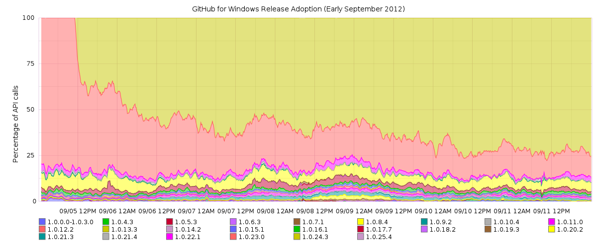 Graph of the percentage of API calls made by each version of GitHub for Windows, from Early September 2012