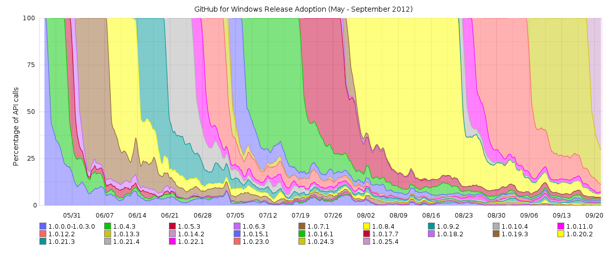 Graph of the percentage of API calls made by each version of GitHub for Windows, from May through September 2012