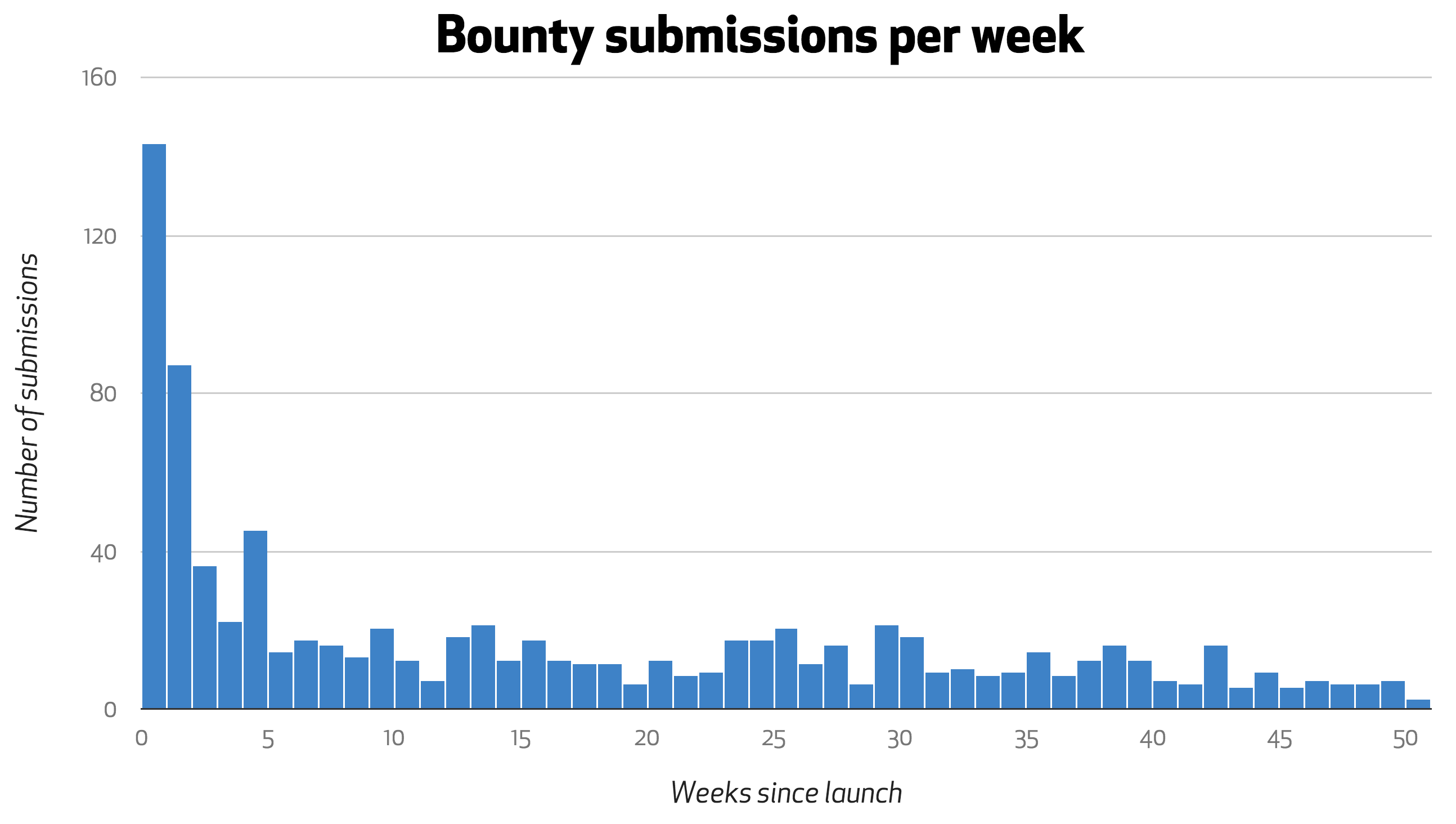 Bounty submissions per week