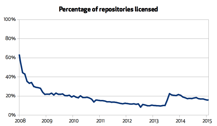 Percentage of licensed repositories on GitHub.com