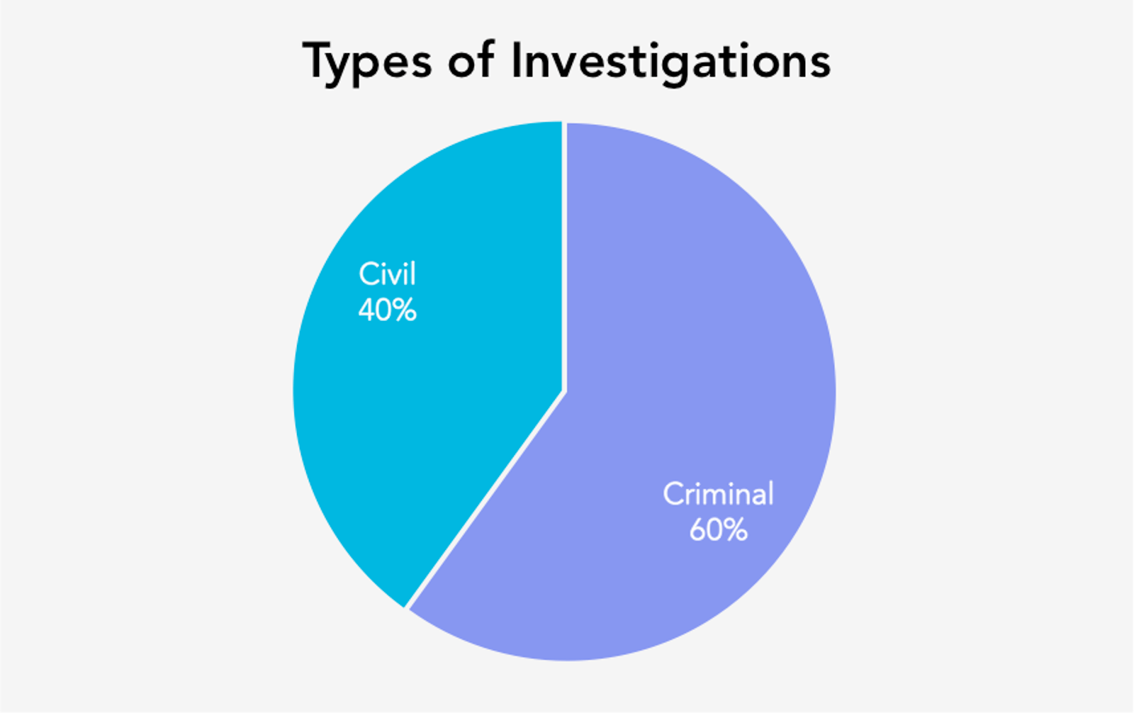 Types of investigations leading to information requests.   Criminal: 60%. Civil: 40%.