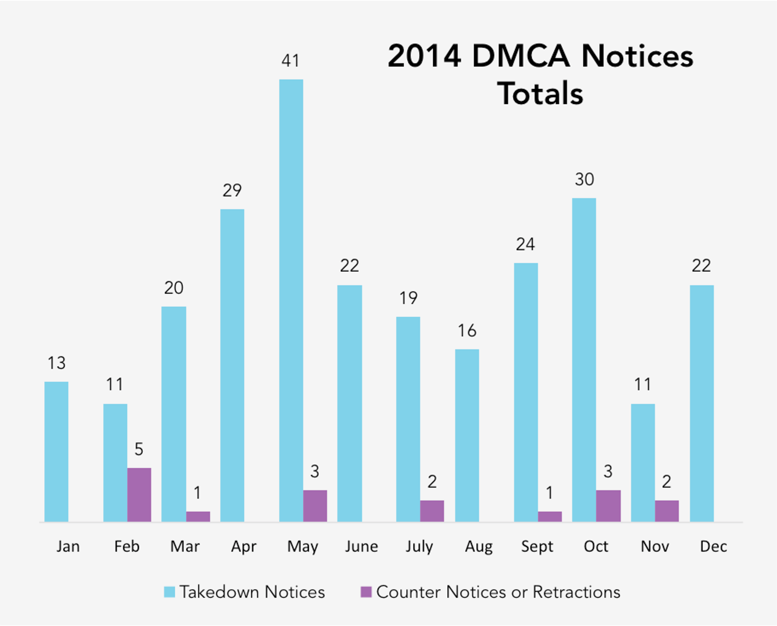 Total Number of DMCA Notices, Counter Notices and Retractions by Month