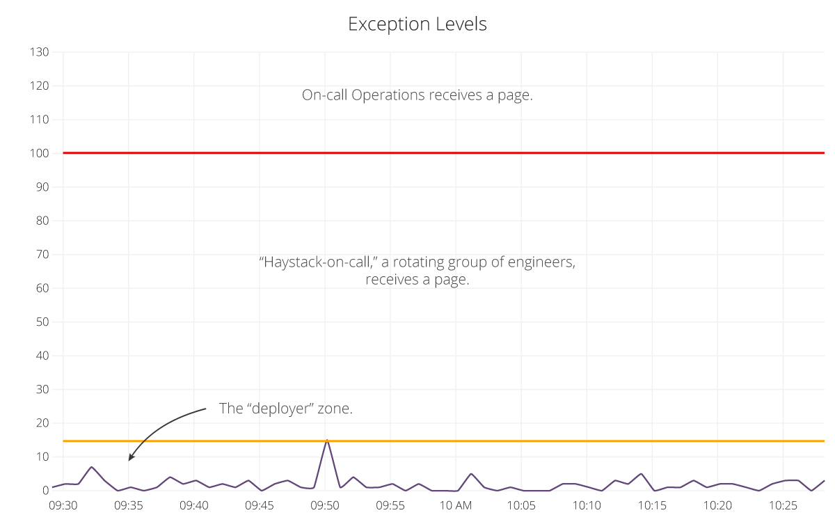 Exception level graphs