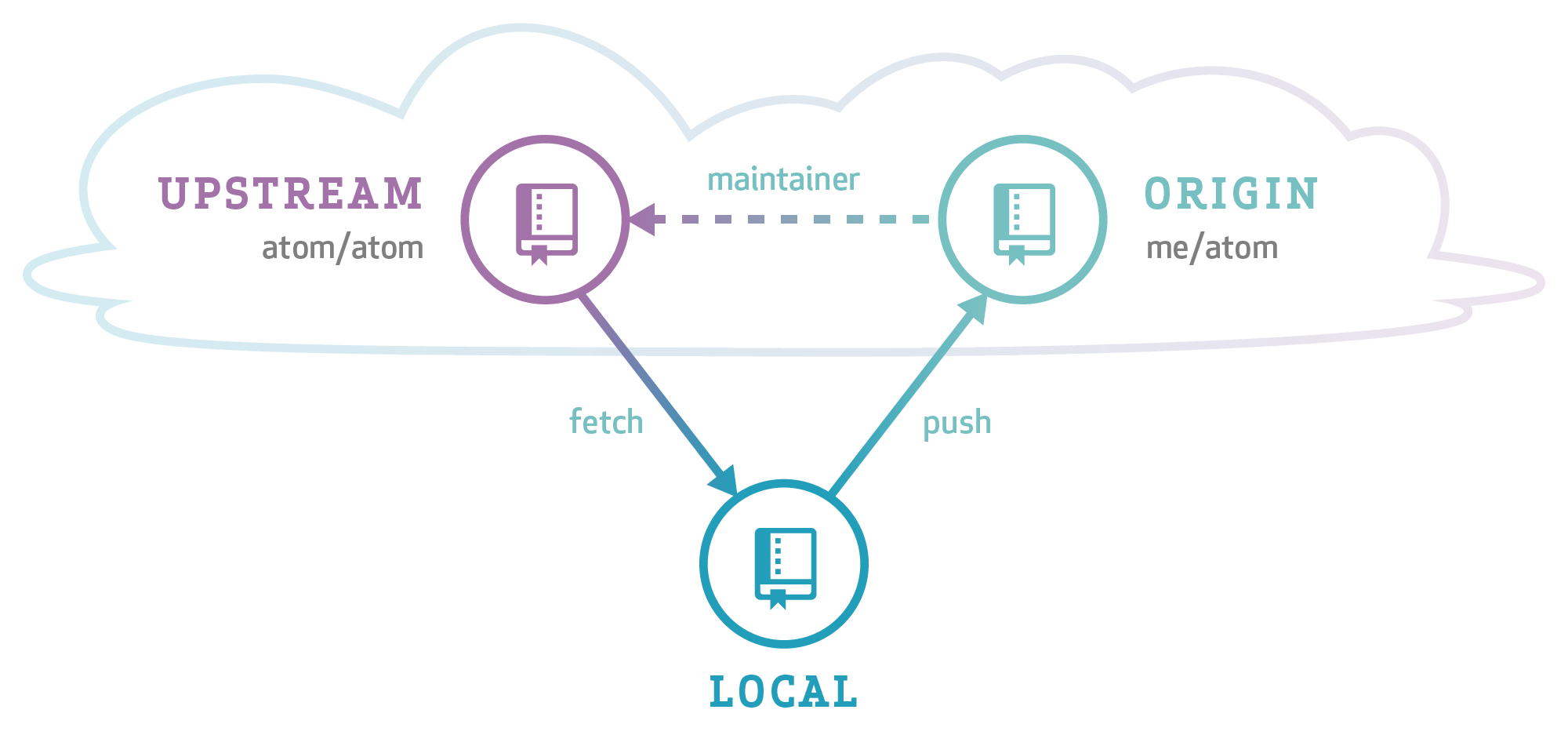 Triangular workflow