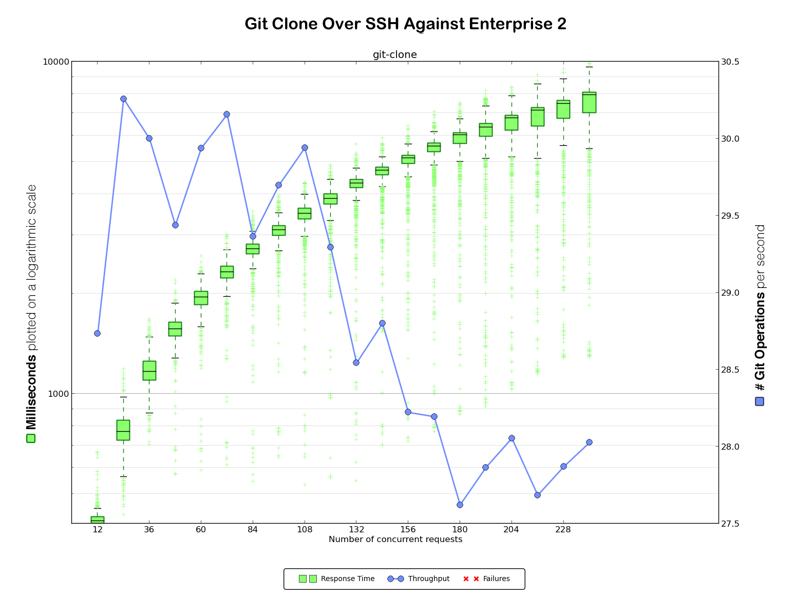 git clone over SSH against improved Enterprise 2