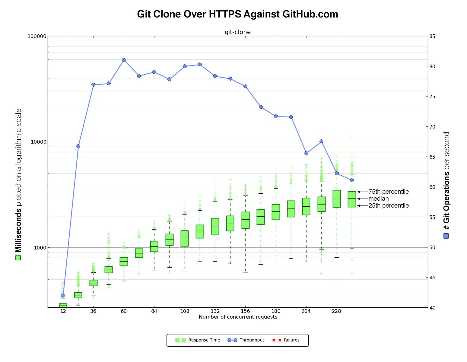 git clone over HTTPS against github.com