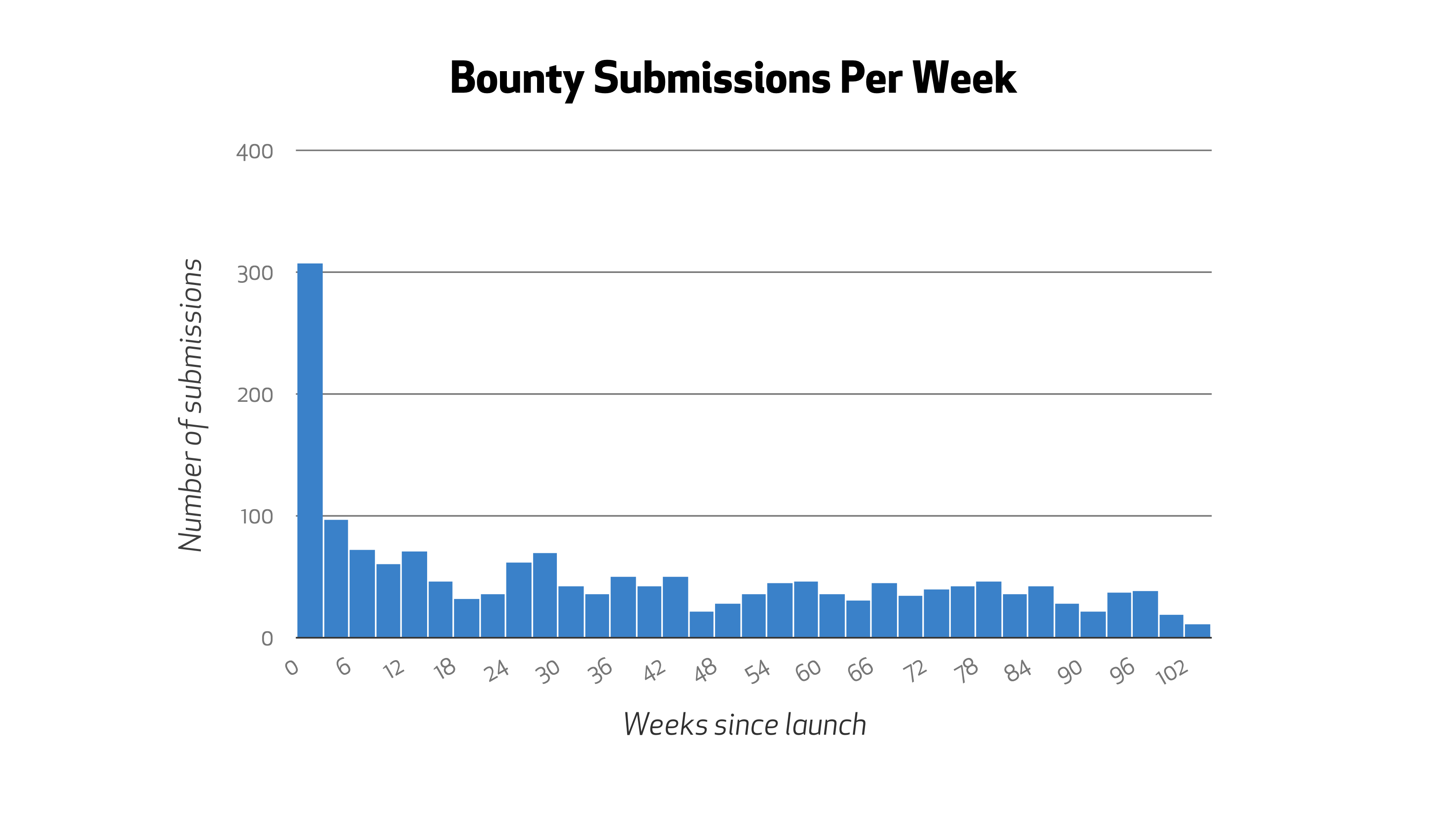 Two years of bounties