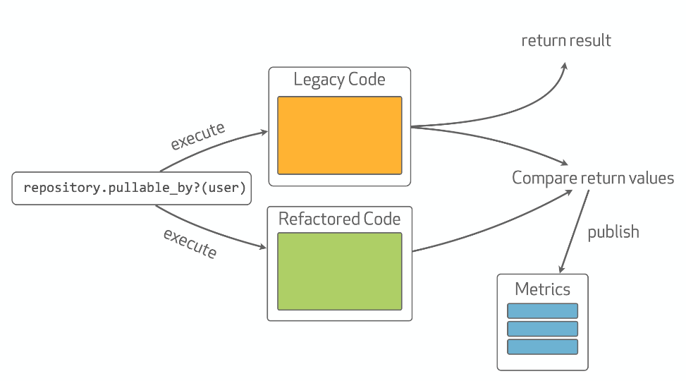 scientist control flow