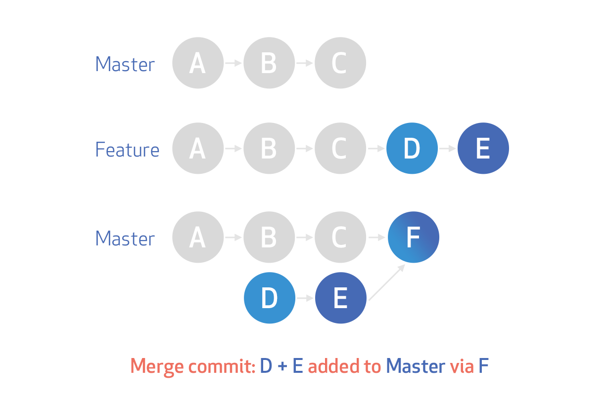 Squash your commits The GitHub Blog