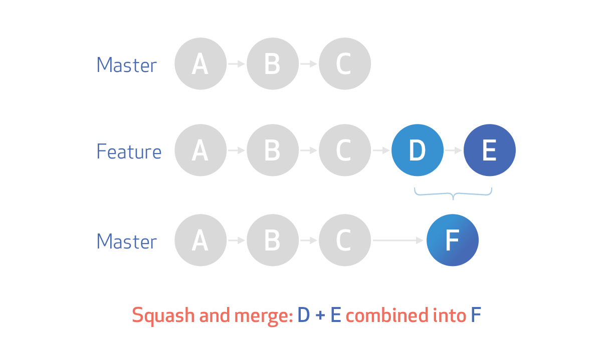 git-how-to-use-squash-and-merge-in-github-stack-overflow