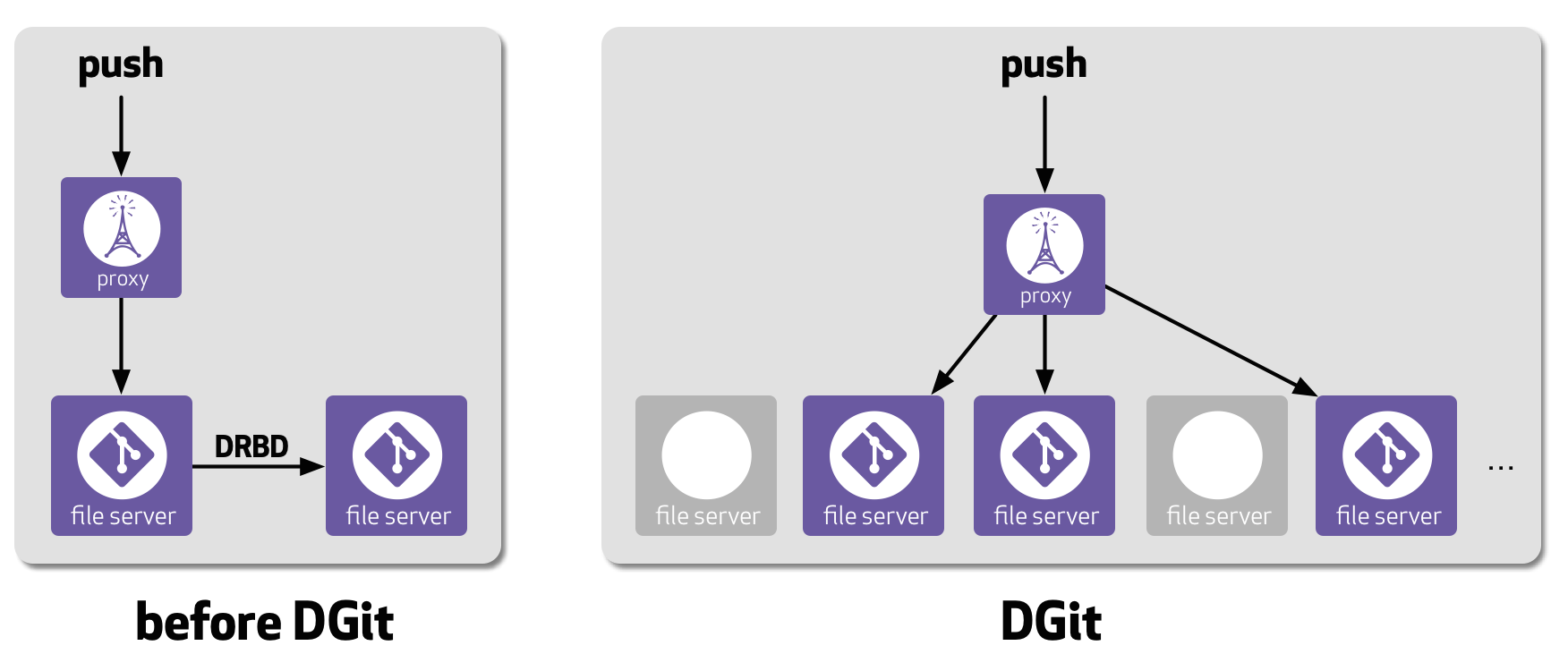 File server replication