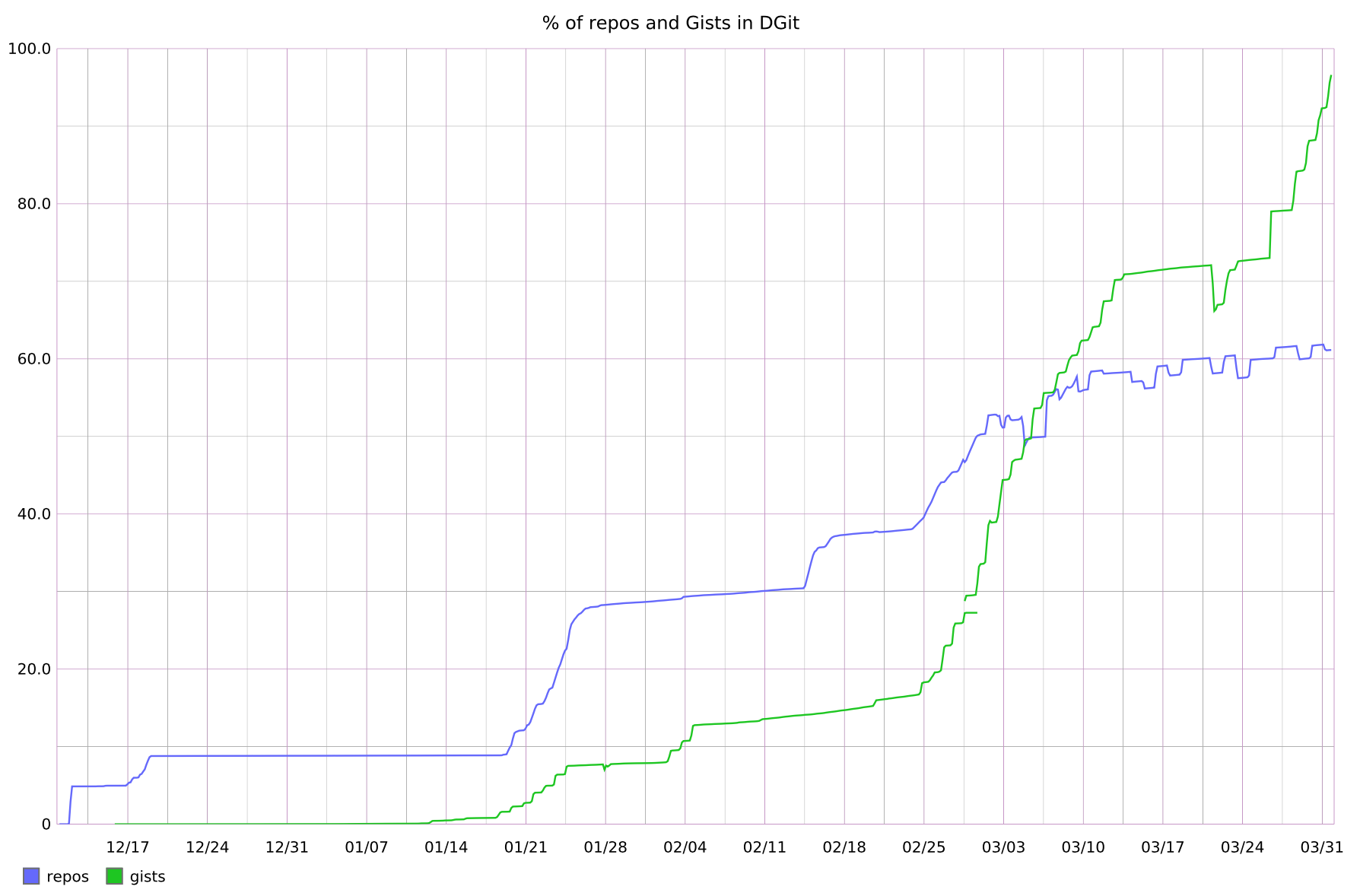 Percentage of repositories in DGit