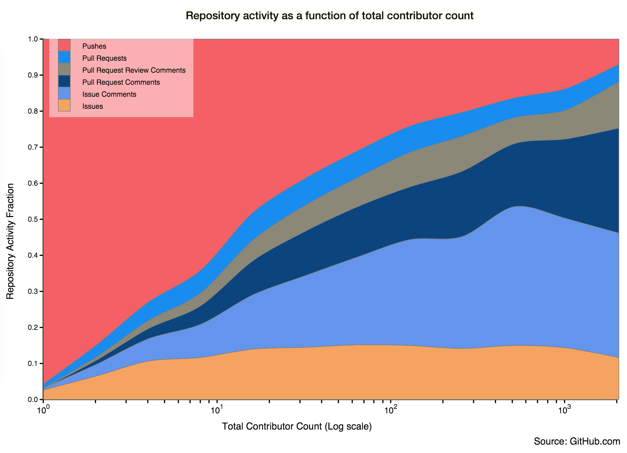 Repository activity as a function of contributor count