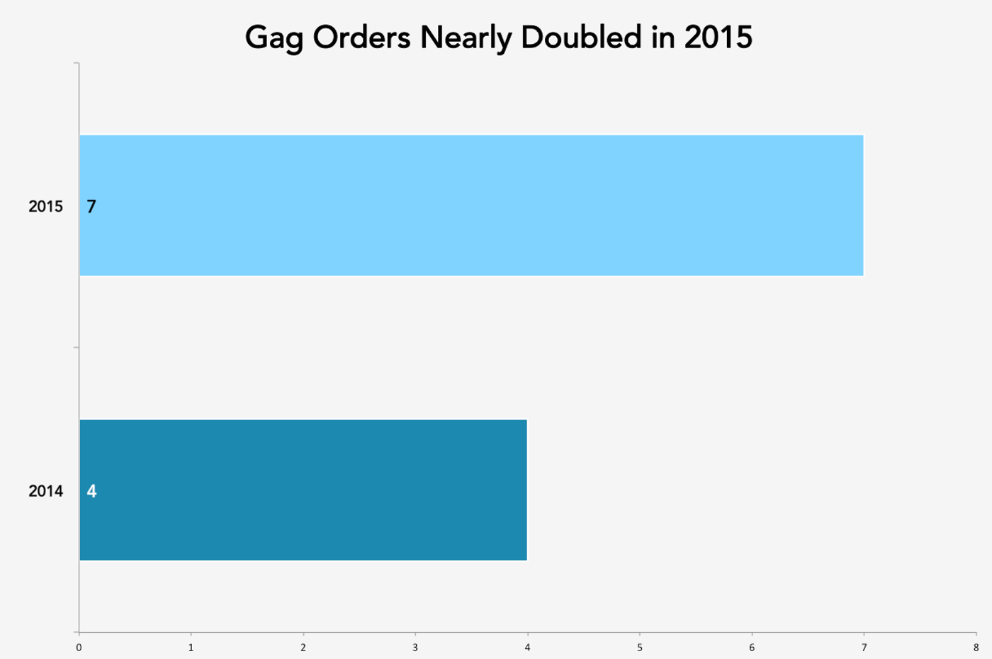 Gag Orders - Bar Graph