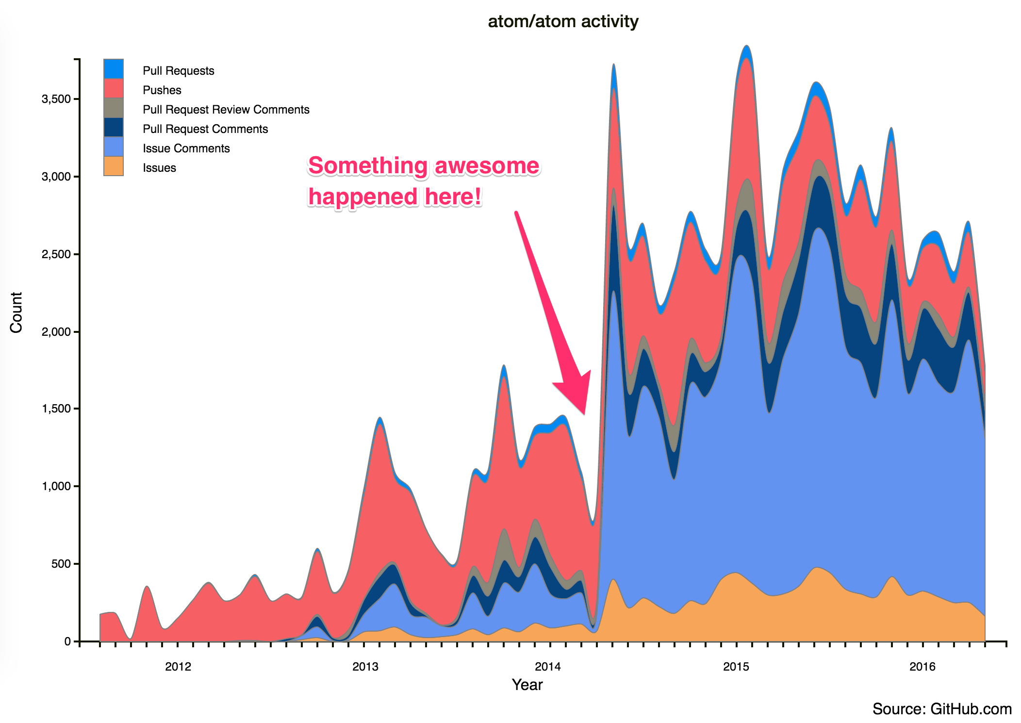 Atom activity