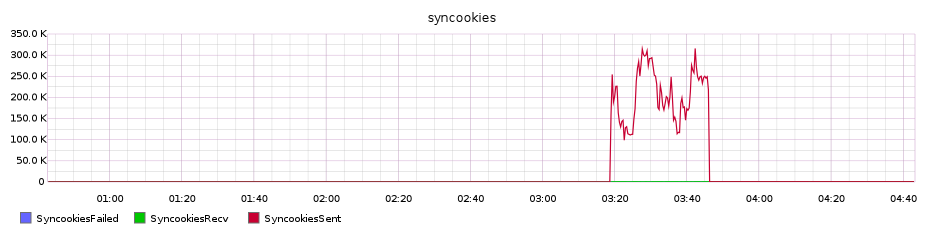 synsanity syncookie graph