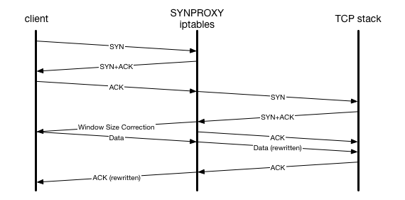 SYNPROXY packet flow