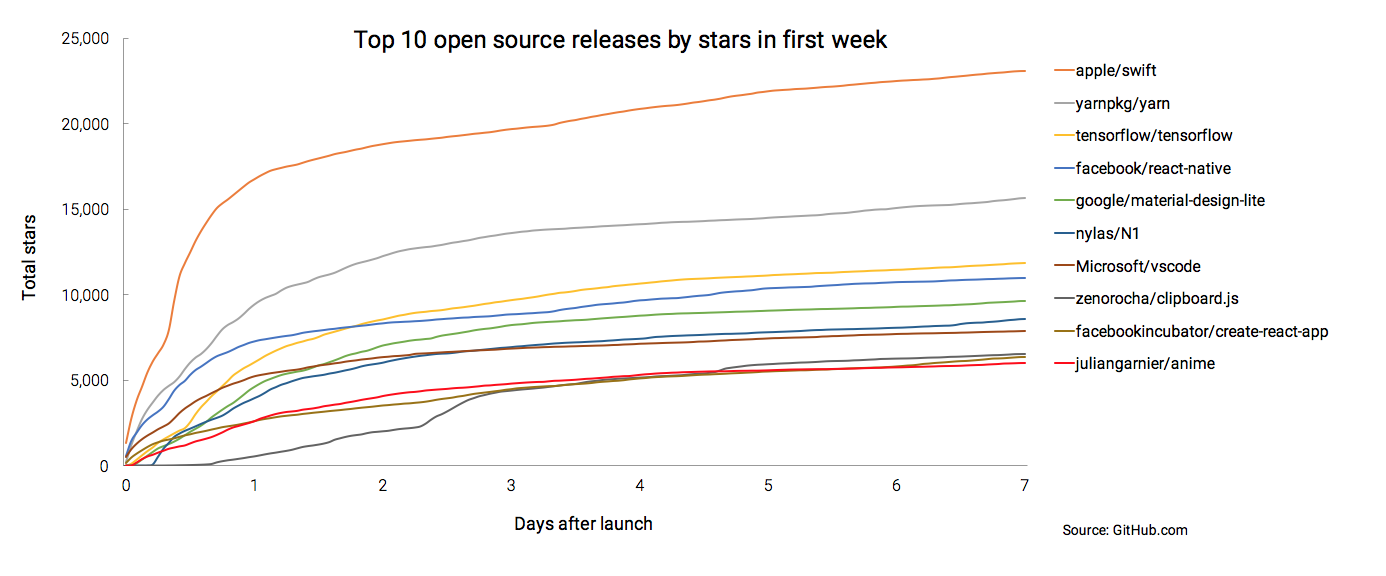 Chart of total stars in first week