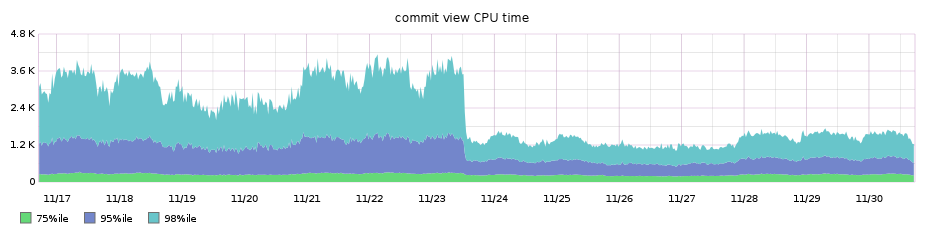 commit view performance after progressive diff