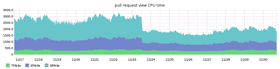 pull request files tab performance after progressive diff