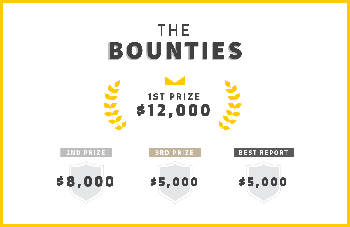 Bug bounty prizes are $12,000, $8,000, $5,000 on top of the usual payouts
