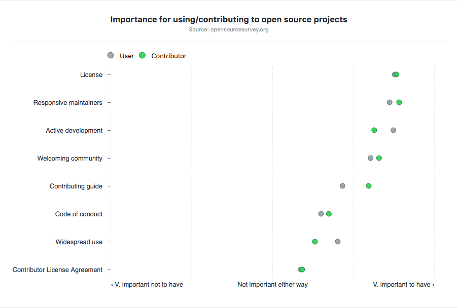 plot of importance of various attributes to project use and contribution