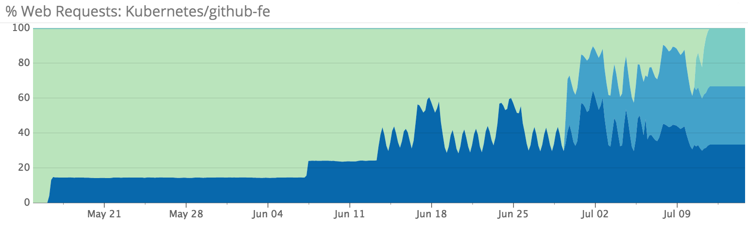 Percentage of web traffic served by cluster