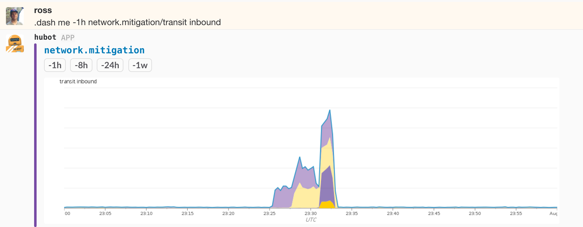 Bandwidth spike during a DDoS event