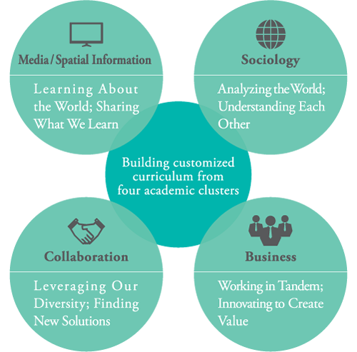 Design principles behind School of Global Studies and Collaboration