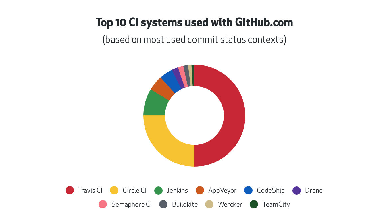 Top 10 CI systems used with GitHub.com based on most used commit status contexts