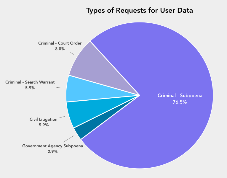 Chart - Types of Requests for User Data