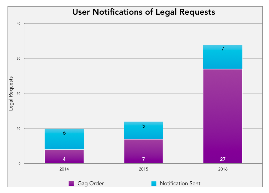 User Notifications of Legal Requests