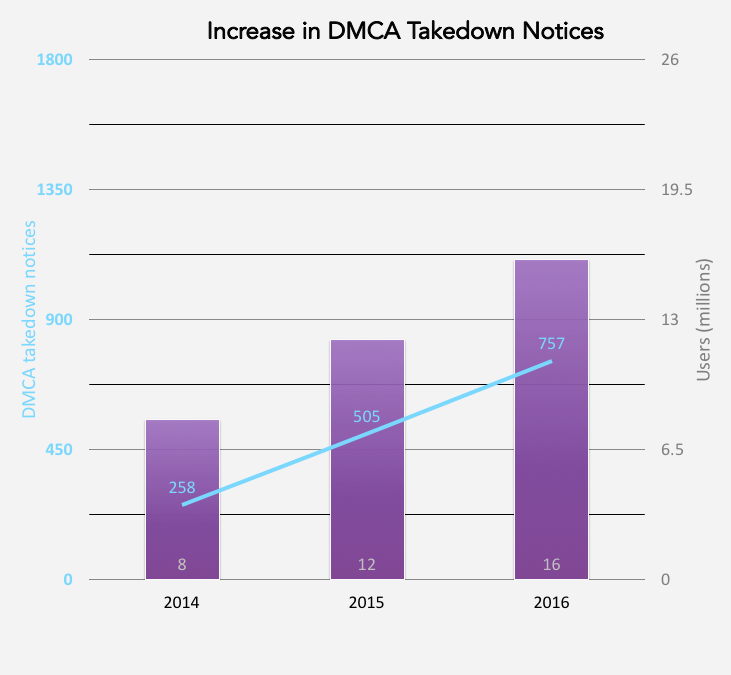 Increase in DMCA Takedown Notices