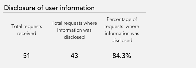 disclosure-user-information-2017