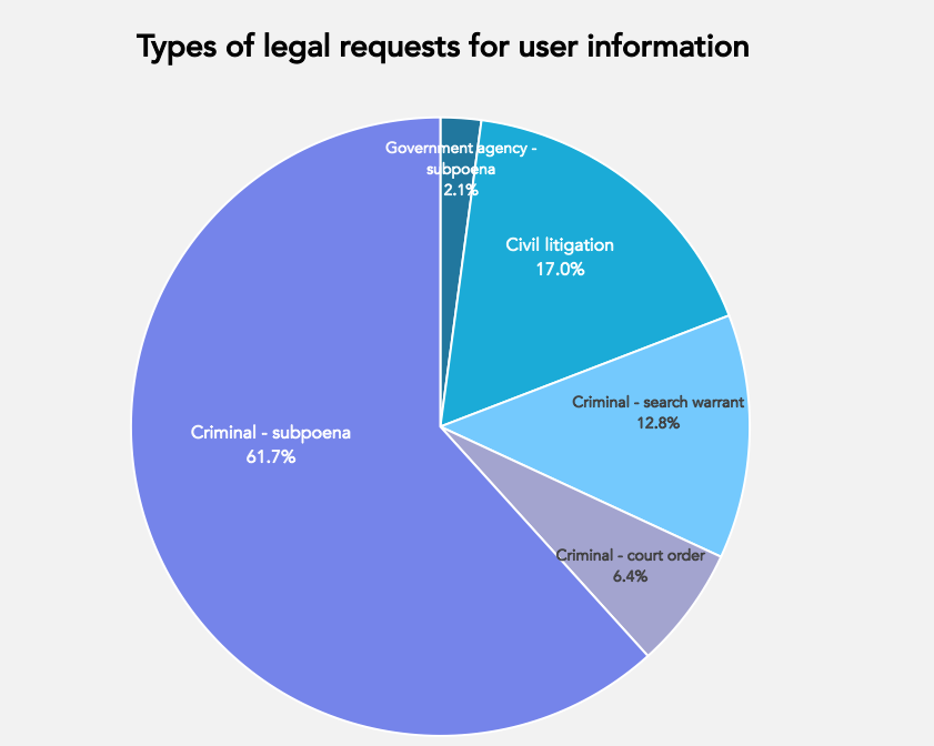 legal-requests-user-information-2017