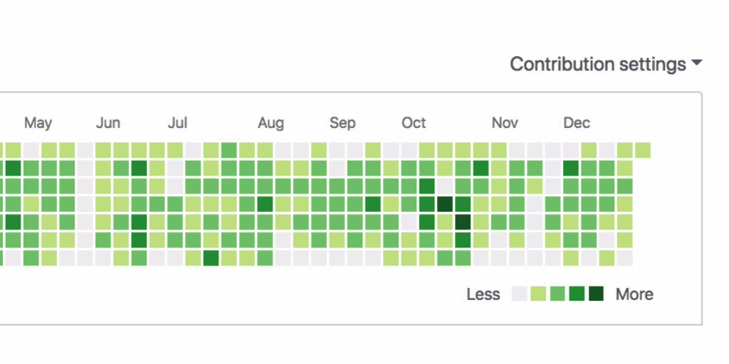 Enable the Activity Overview on your GitHub profile