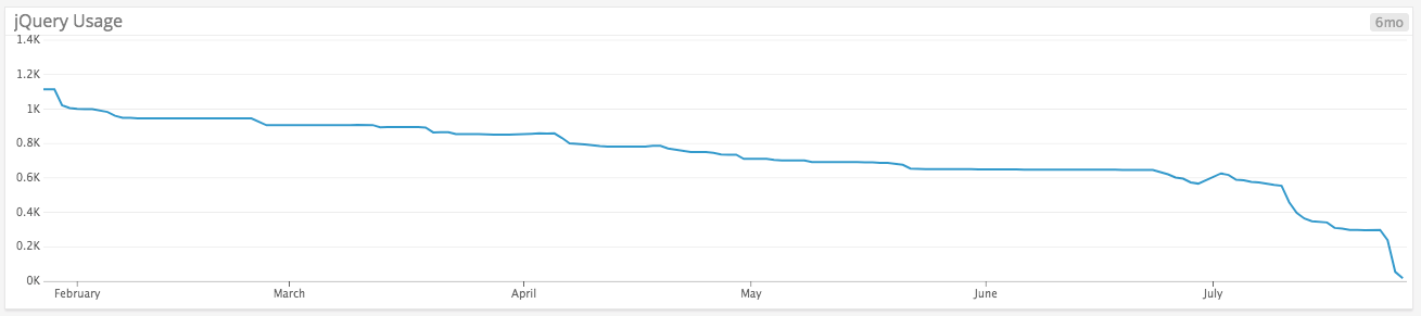 Removing jQuery from GitHub.com frontend | The GitHub Blog