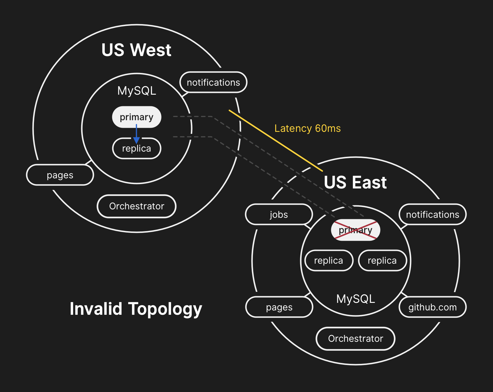 In the invalid topology, replication from US West to US East is broken and apps are unable to read from current replicas as they depend on low latency to maintain transaction performance.