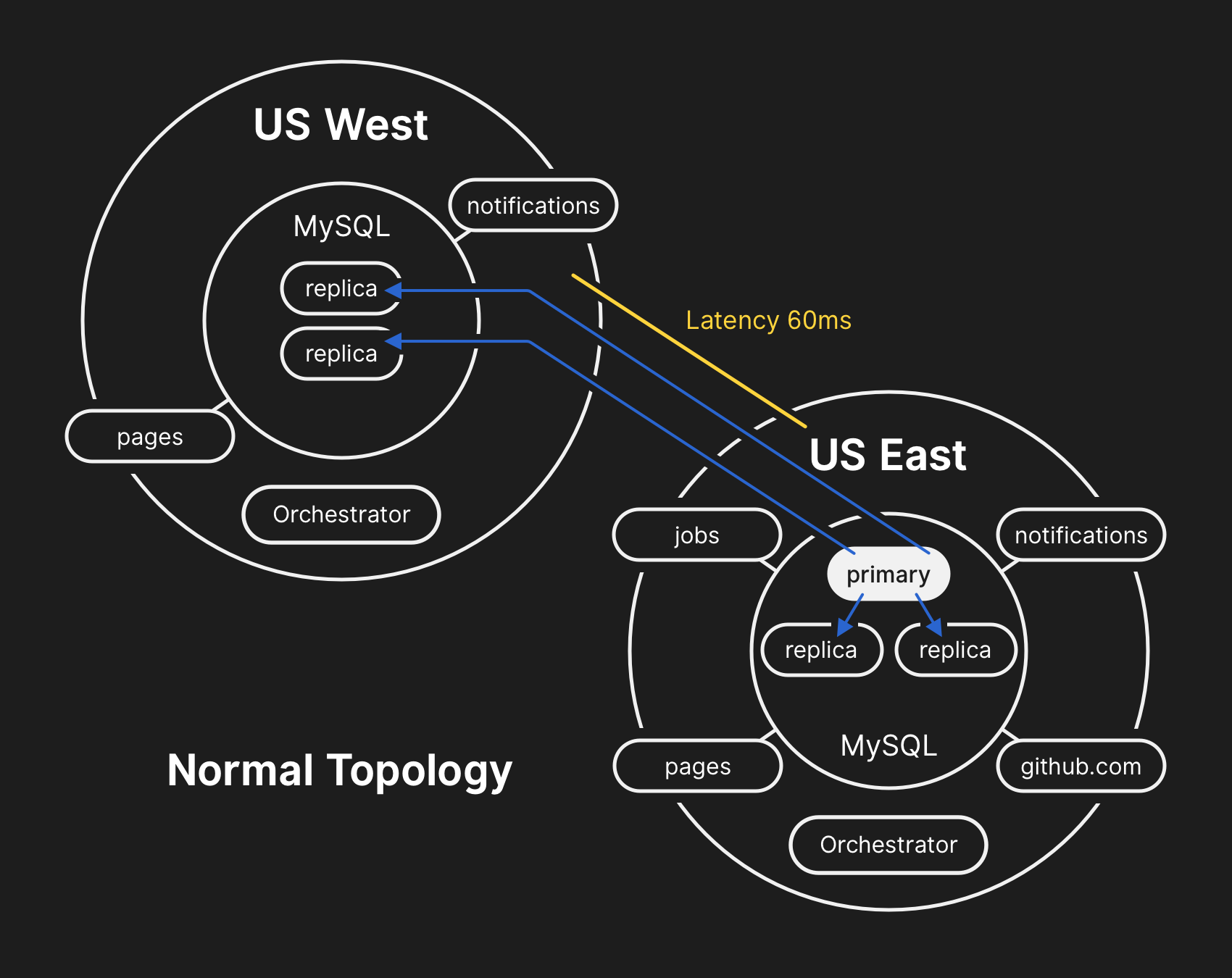 In the normal topology, all apps perform reads locally with low latency.