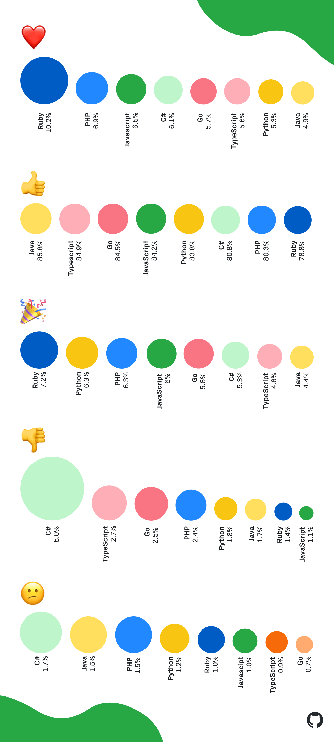 Emoji usage by programming language
