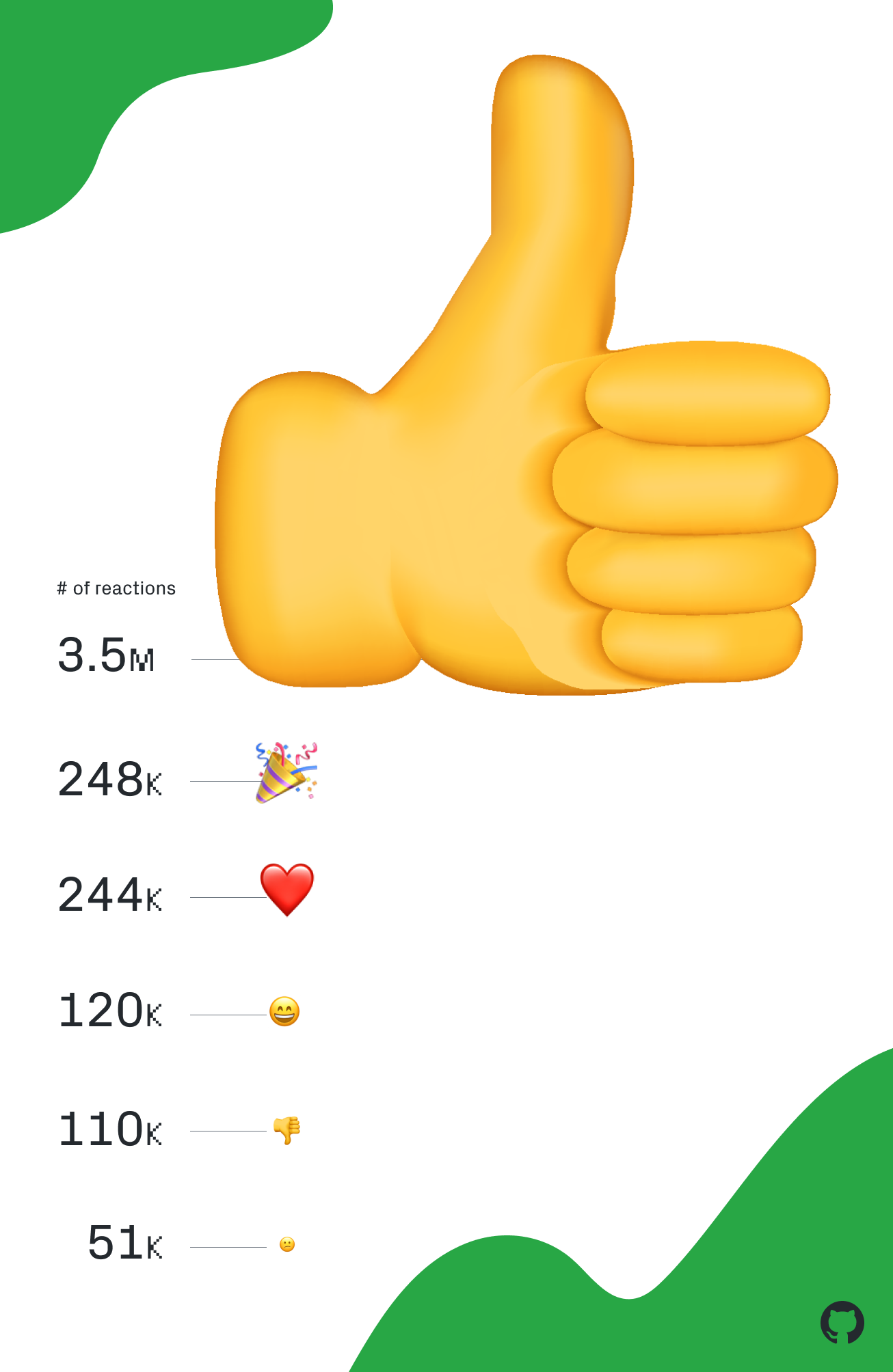 Chart of total reactions by emoji