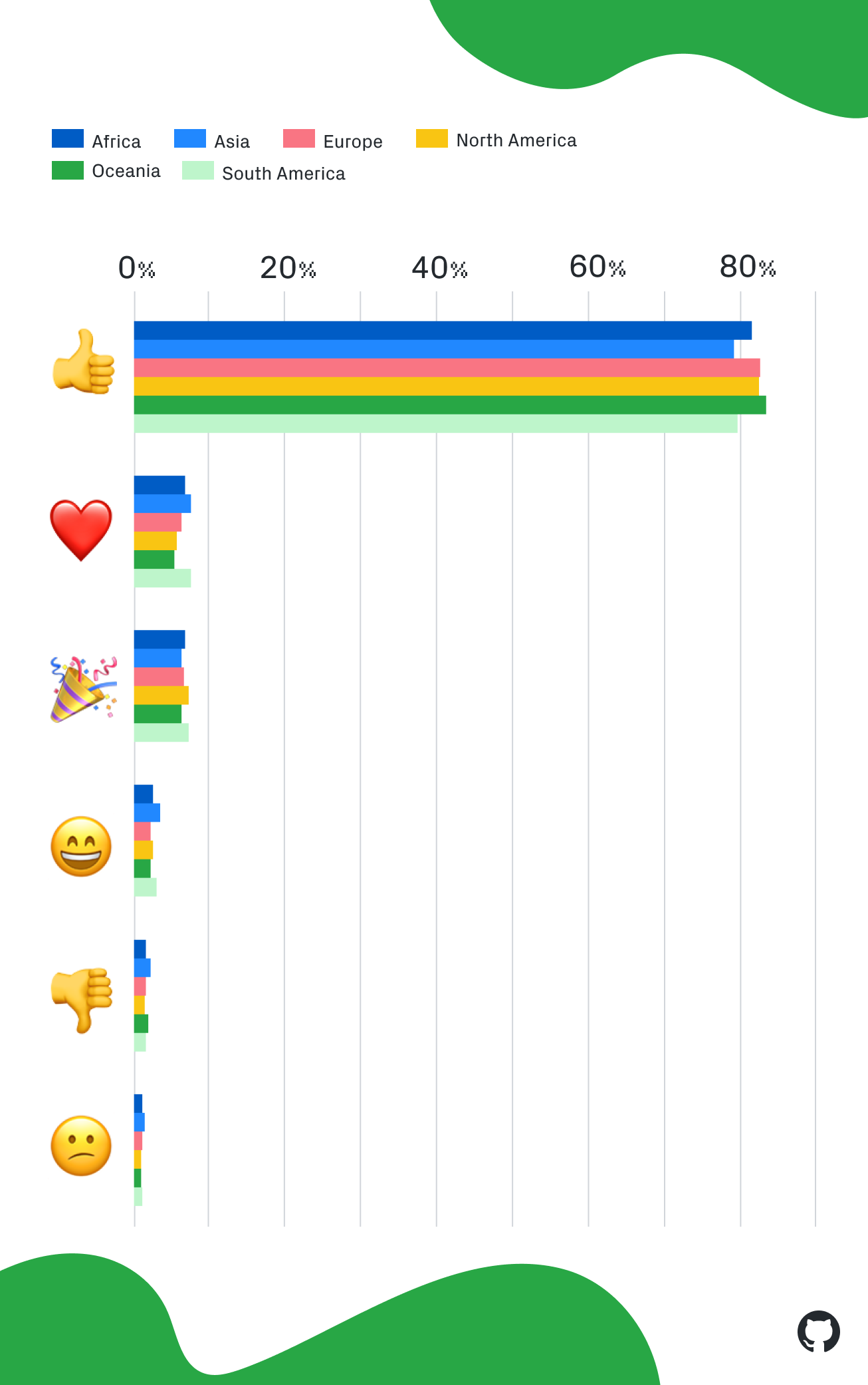 Emoji usage by continent