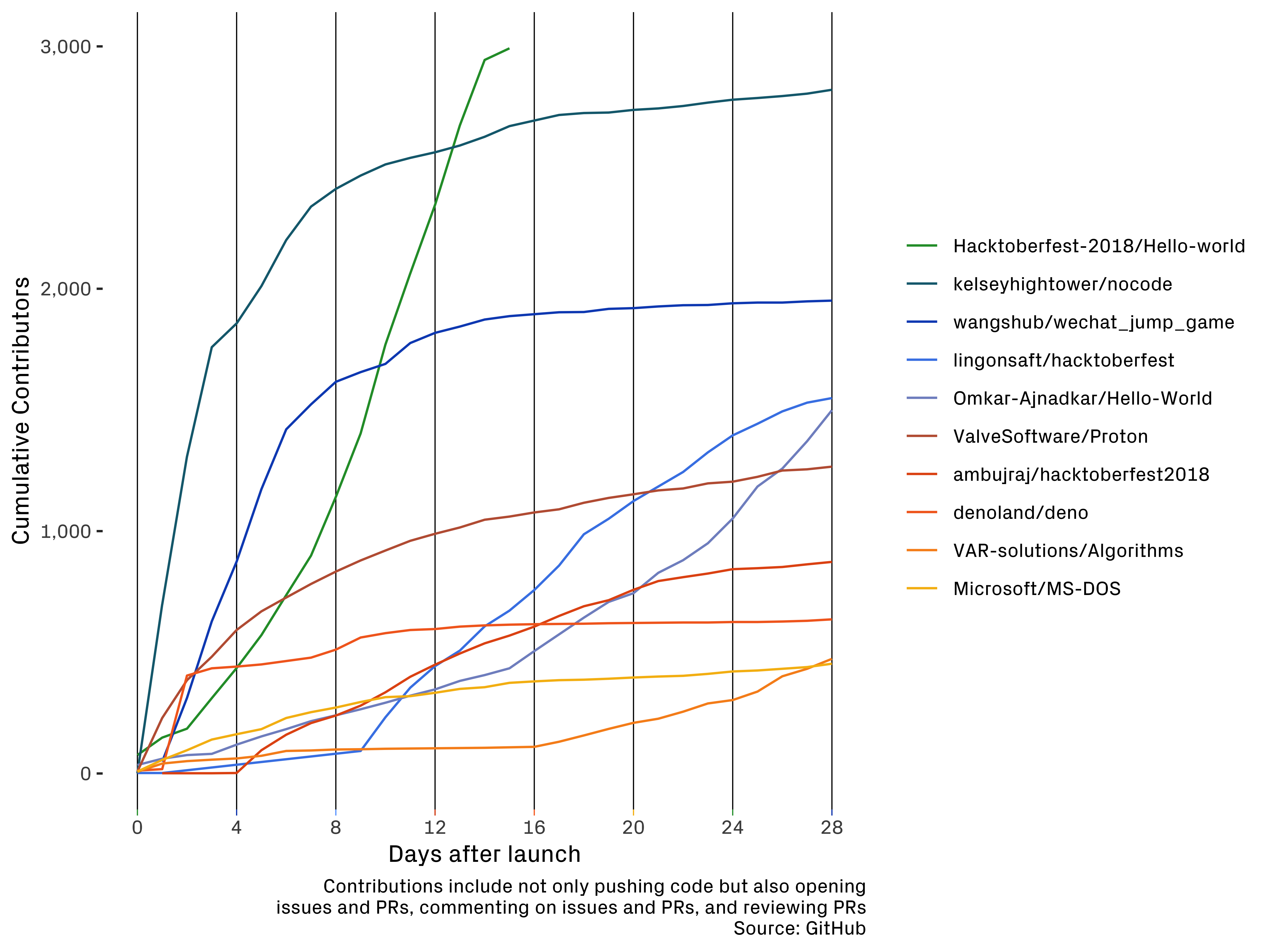 Octoverse 2022: 10 years of tracking open source - The GitHub Blog