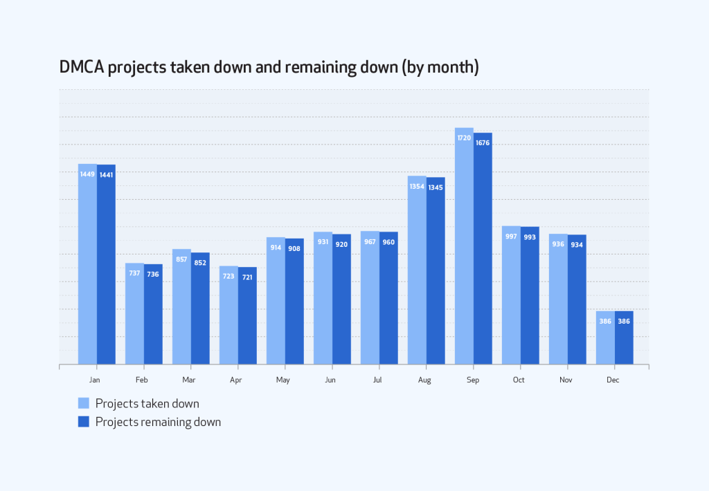Bar graph of DMCA projects taken down and remaining down (by month) comparing projects taken down and projects remaining down.